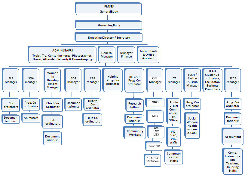 Ifad Organizational Chart